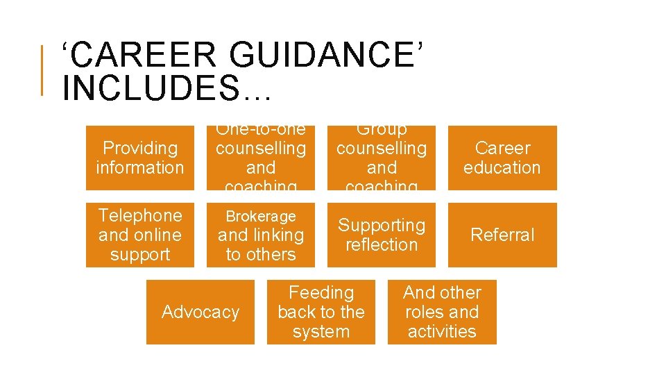 ‘CAREER GUIDANCE’ INCLUDES… Providing information Telephone and online support One-to-one counselling and coaching Brokerage