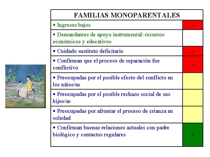 FAMILIAS MONOPARENTALES Ingresos bajos – Demandantes de apoyo instrumental: recursos económicos y educativos Cuidado