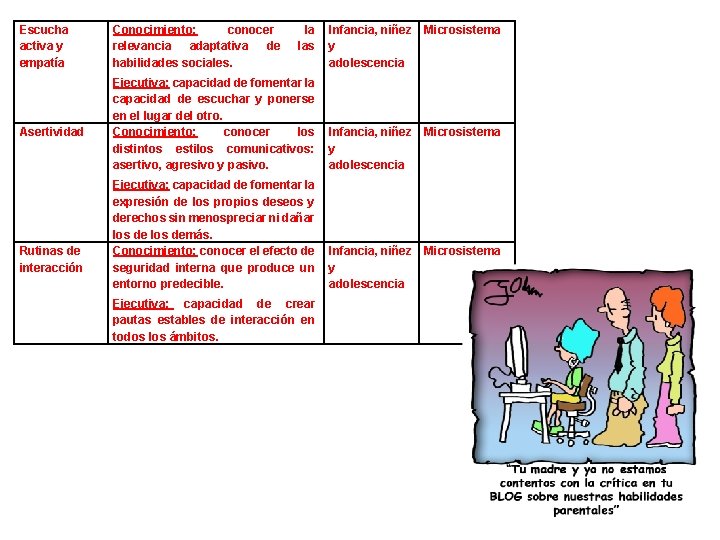 Escucha activa y empatía Asertividad Rutinas de interacción Conocimiento: conocer relevancia adaptativa de habilidades