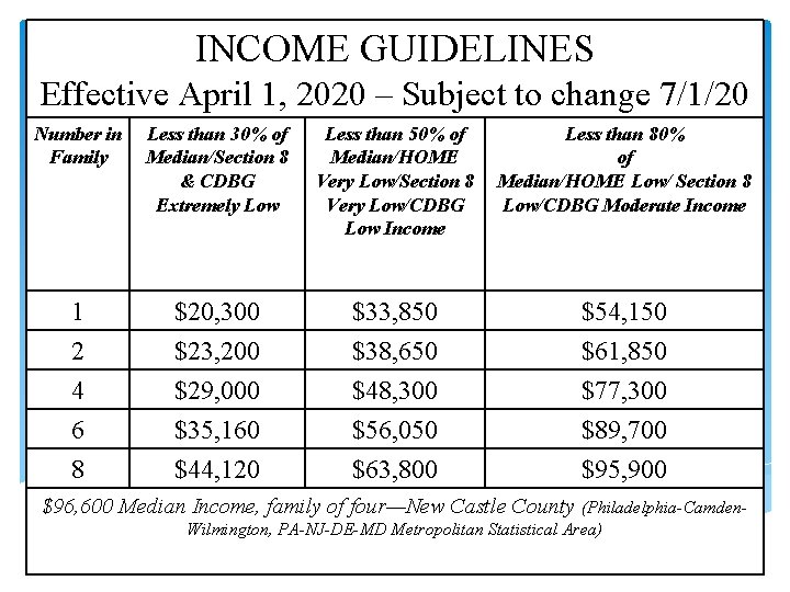 INCOME GUIDELINES Effective April 1, 2020 – Subject to change 7/1/20 Number in Family