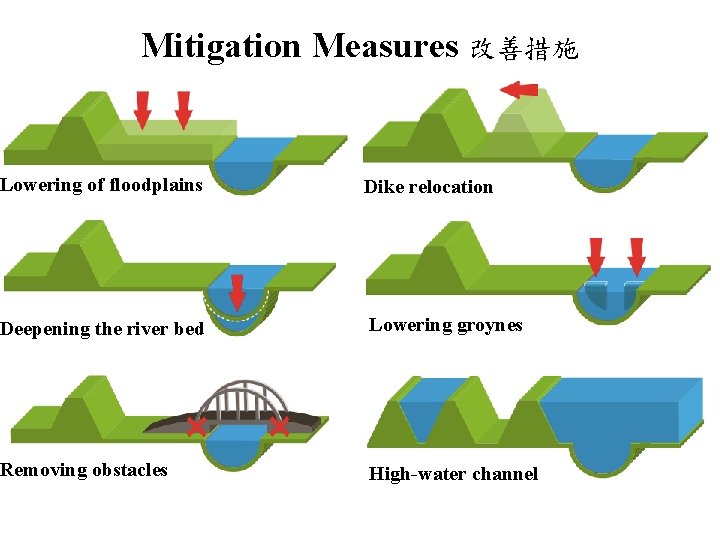 Mitigation Measures 改善措施 Lowering of floodplains Dike relocation Deepening the river bed Lowering groynes