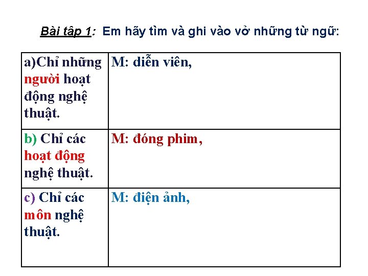 Bài tập 1: Em hãy tìm và ghi vào vở những từ ngữ: a)Chỉ