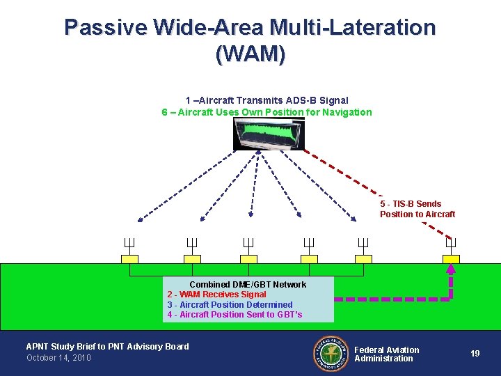 Passive Wide-Area Multi-Lateration (WAM) 1 –Aircraft Transmits ADS-B Signal 6 – Aircraft Uses Own