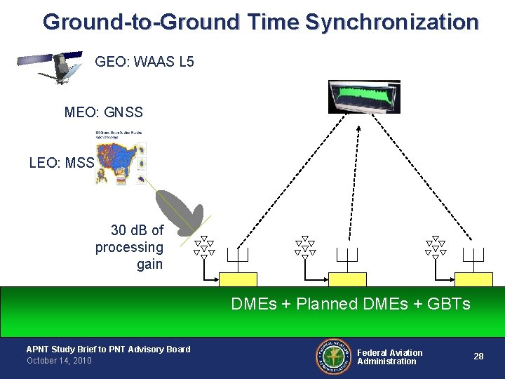 Ground-to-Ground Time Synchronization GEO: WAAS L 5 MEO: GNSS LEO: MSS 30 d. B