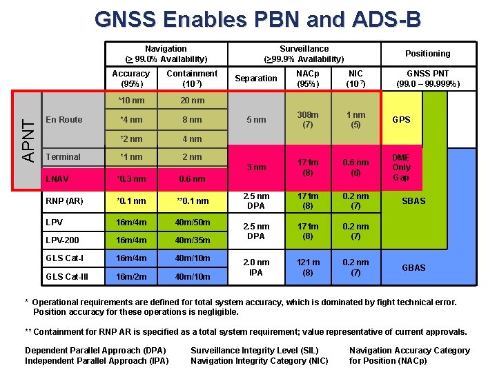 GNSS Enables PBN and ADS-B APNT Navigation (> 99. 0% Availability) En Route Terminal