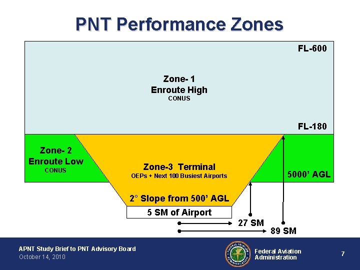 PNT Performance Zones FL-600 Zone- 1 Enroute High CONUS FL-180 Zone- 2 Enroute Low