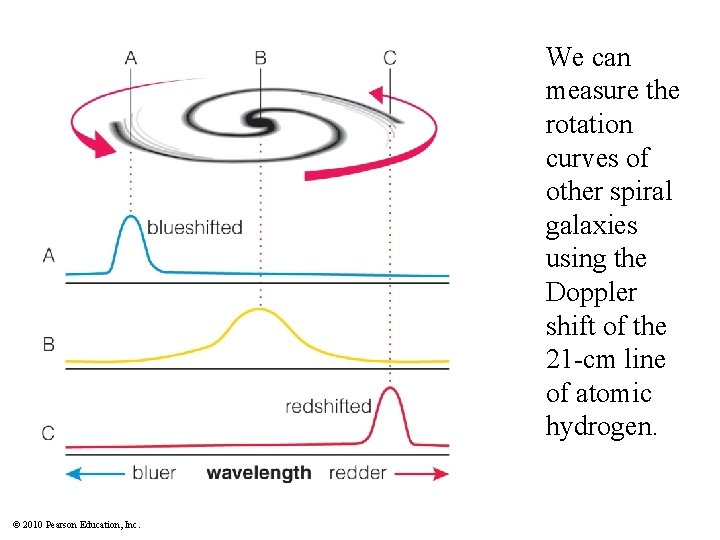 We can measure the rotation curves of other spiral galaxies using the Doppler shift