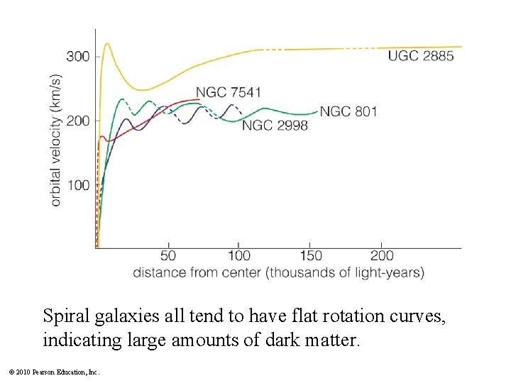 Spiral galaxies all tend to have flat rotation curves, indicating large amounts of dark