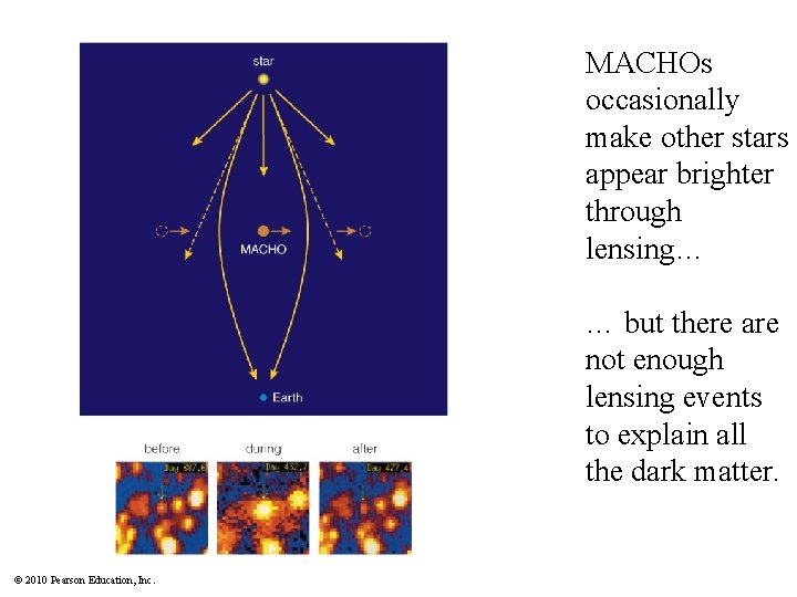 MACHOs occasionally make other stars appear brighter through lensing… … but there are not