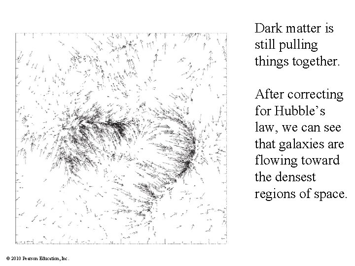 Dark matter is still pulling things together. After correcting for Hubble’s law, we can