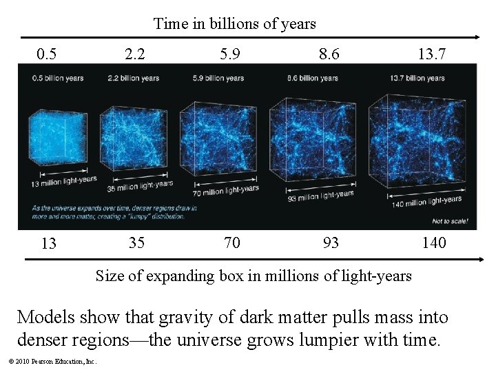 Time in billions of years 0. 5 2. 2 5. 9 8. 6 13.