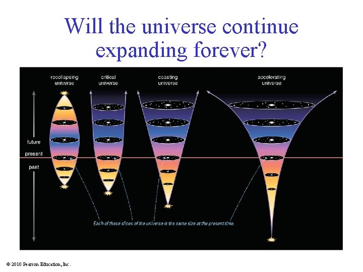 Will the universe continue expanding forever? © 2010 Pearson Education, Inc. 