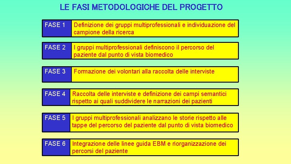 LE FASI METODOLOGICHE DEL PROGETTO FASE 1 Definizione dei gruppi multiprofessionali e individuazione del