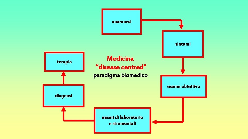 anamnesi sintomi terapia Medicina “disease centred” paradigma biomedico esame obiettivo diagnosi esami di laboratorio