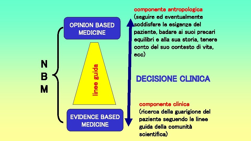 N B M linee guida OPINION BASED MEDICINE componente antropologica (seguire ed eventualmente soddisfare