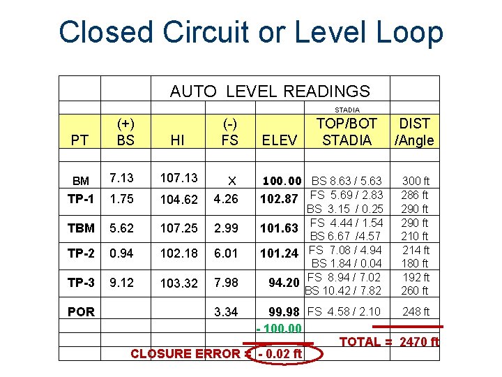 Closed Circuit or Level Loop (+) BS PT AUTO LEVEL READINGS (-) FS HI