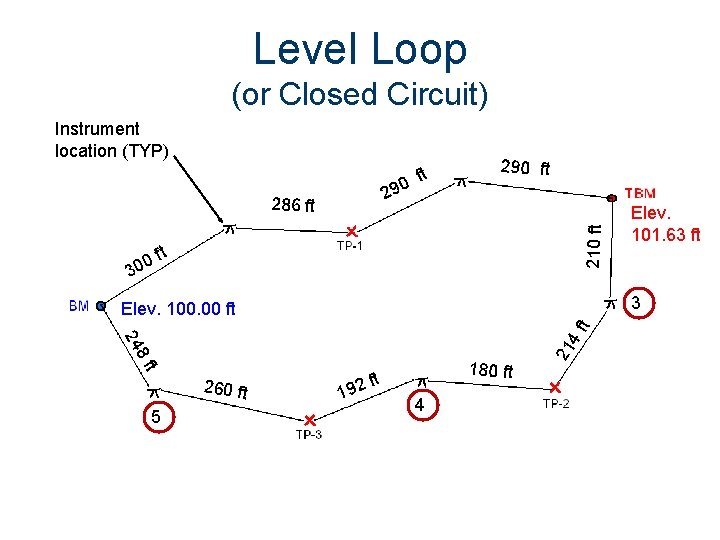 Level Loop (or Closed Circuit) Instrument location (TYP) ft 0 29 3 f 00