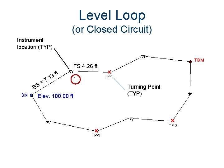 Level Loop (or Closed Circuit) Instrument location (TYP) FS 4. 26 ft t f