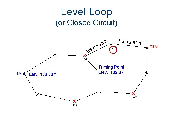 Level Loop (or Closed Circuit) ft 5 7 1. = BS Elev. 100. 00