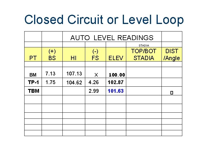 Closed Circuit or Level Loop (+) BS PT AUTO LEVEL READINGS (-) FS HI