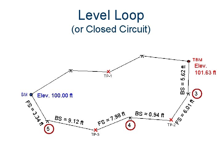 Level Loop BS = 5. 62 ft (or Closed Circuit) 3 5 . 12