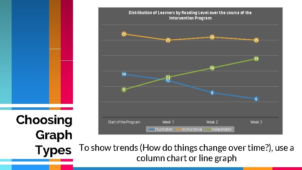 Distribution of Learners by Reading Level over the course of the Intervention Program 27 Distribution of Learners by Reading Level over the course of the Intervention Program 27