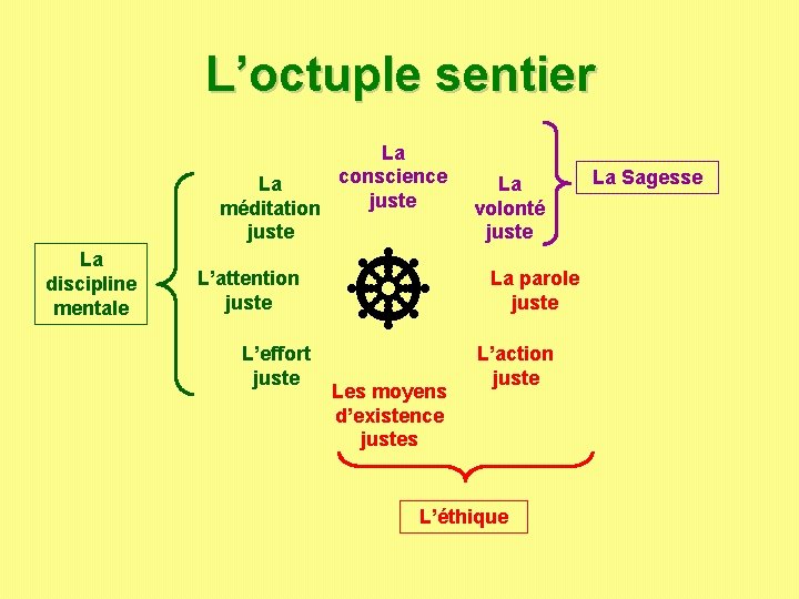 L’octuple sentier La conscience La juste méditation juste La discipline mentale L’attention juste L’effort L’octuple sentier La conscience La juste méditation juste La discipline mentale L’attention juste L’effort