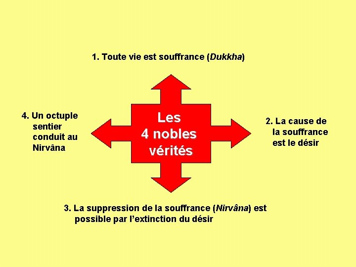 1. Toute vie est souffrance (Dukkha) 4. Un octuple sentier conduit au Nirvâna Les 1. Toute vie est souffrance (Dukkha) 4. Un octuple sentier conduit au Nirvâna Les