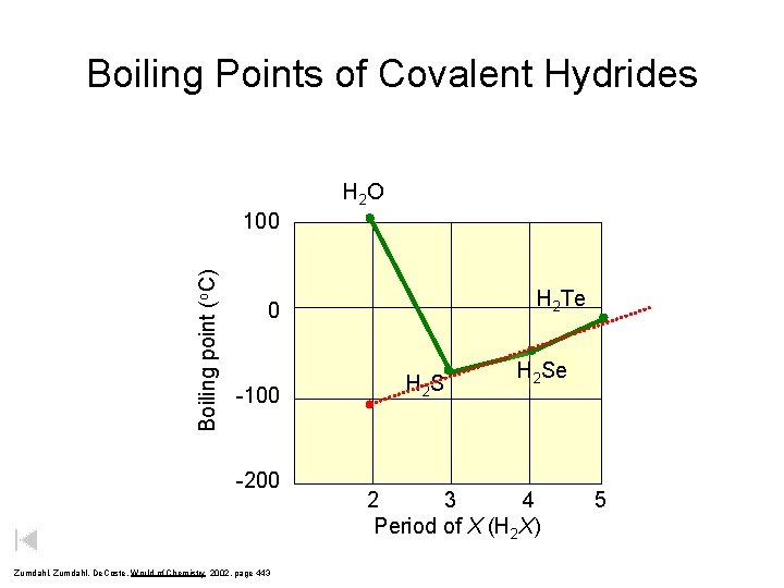 Boiling Points of Covalent Hydrides H 2 O Boiling point (o. C) 100 H