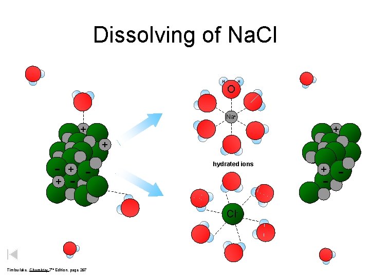 Dissolving of Na. Cl H O H Na+ + - - hydrated ions -
