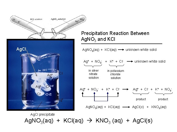 Precipitation Reaction Between Ag. NO 3 and KCl Ag. NO 3(aq) + KCl(aq) Ag+