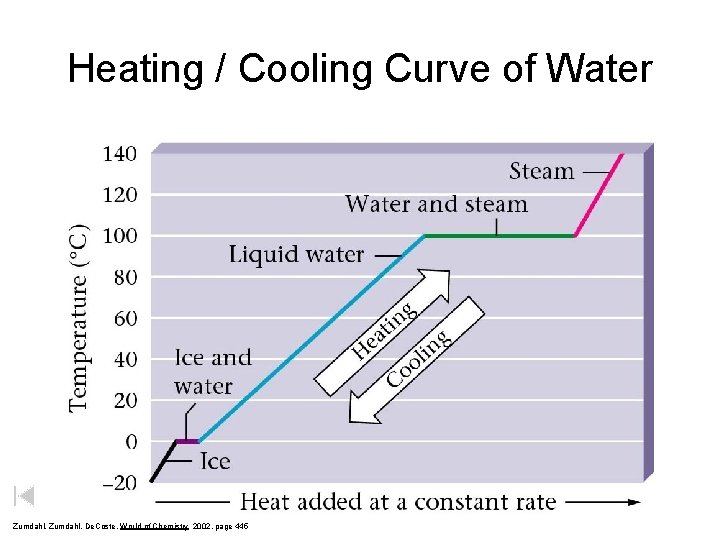Heating / Cooling Curve of Water Zumdahl, De. Coste, World of Chemistry 2002, page