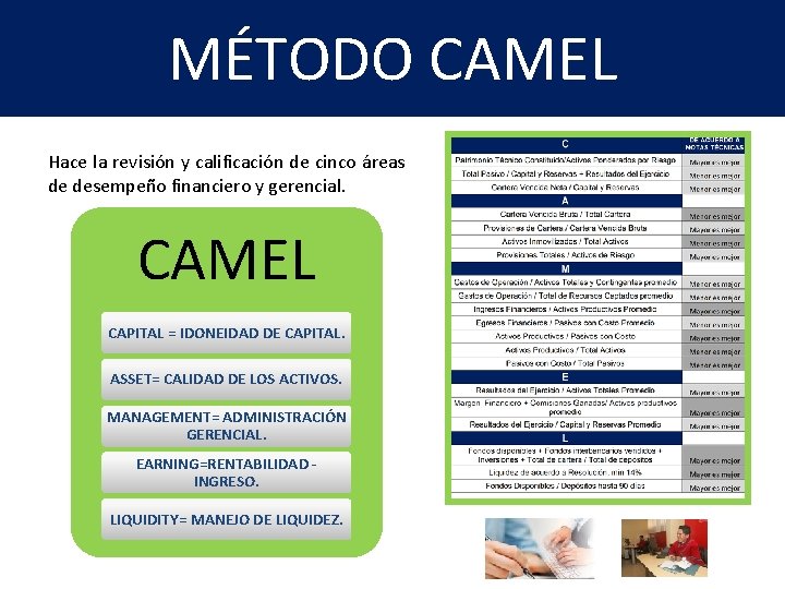 MÉTODO CAMEL Hace la revisión y calificación de cinco áreas de desempeño financiero y