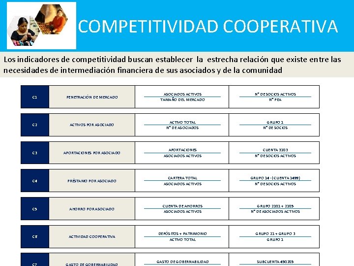  COMPETITIVIDAD COOPERATIVA Los indicadores de competitividad buscan establecer la estrecha relación que existe