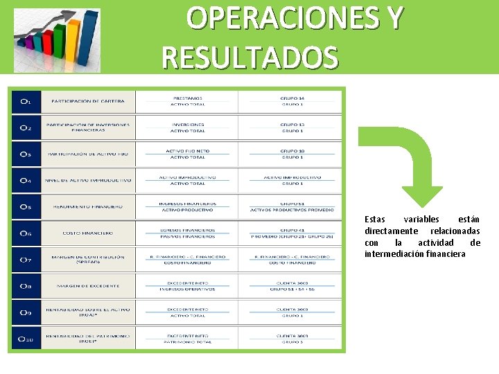  OPERACIONES Y RESULTADOS Estas variables están directamente relacionadas con la actividad de intermediación