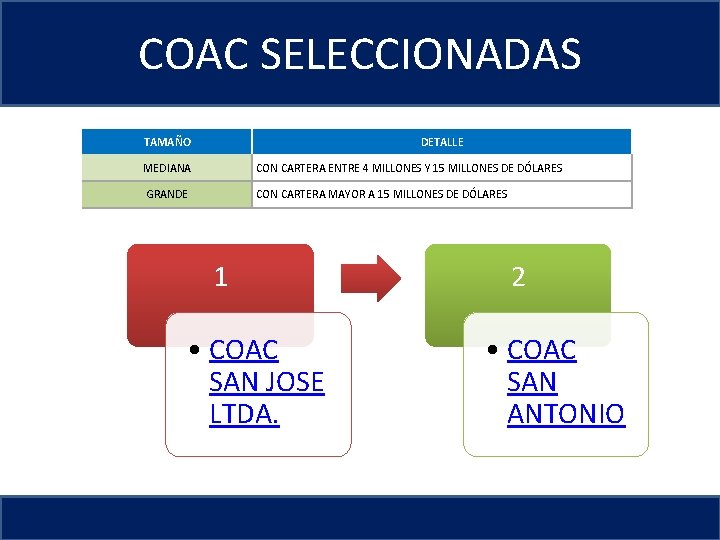 COAC SELECCIONADAS TAMAÑO DETALLE MEDIANA CON CARTERA ENTRE 4 MILLONES Y 15 MILLONES DE