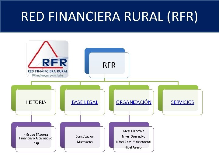 RED FINANCIERA RURAL (RFR) RFR HISTORIA - Grupo Sistema Financiero Alternativo -RFR BASE LEGAL