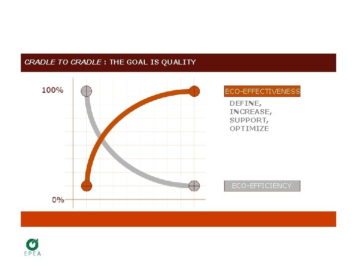 CRADLE TO CRADLE : THE GOAL IS QUALITY ECO-EFFECTIVENESS DEFINE, INCREASE, SUPPORT, OPTIMIZE ECO-EFFICIENCY
