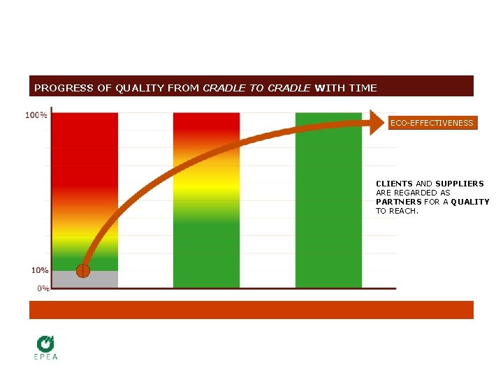 PROGRESS OF QUALITY FROM CRADLE TO CRADLE WITH TIME ECO-EFFECTIVENESS CLIENTS AND SUPPLIERS ARE