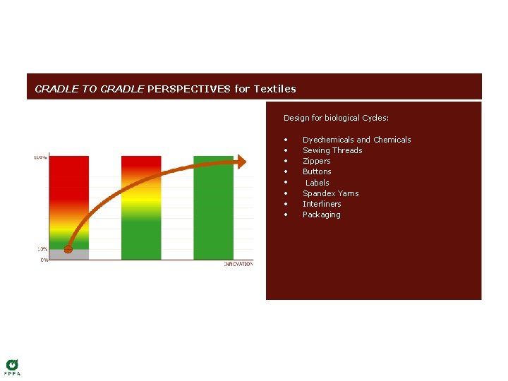 CRADLE TO CRADLE PERSPECTIVES for Textiles Design for biological Cycles: • • Dyechemicals and