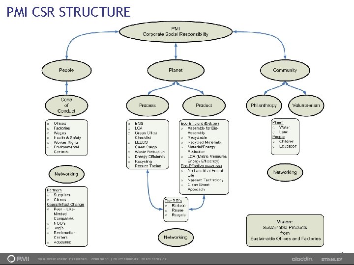 PMI CSR STRUCTURE 95 