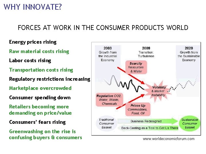 WHY INNOVATE? FORCES AT WORK IN THE CONSUMER PRODUCTS WORLD Energy prices rising Raw