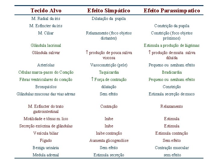 Tecido Alvo Efeito Simpático M. Radial da íris Dilatação da pupila M. Esfíncter da