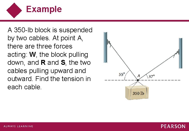 Example A 350 -lb block is suspended by two cables. At point A, there