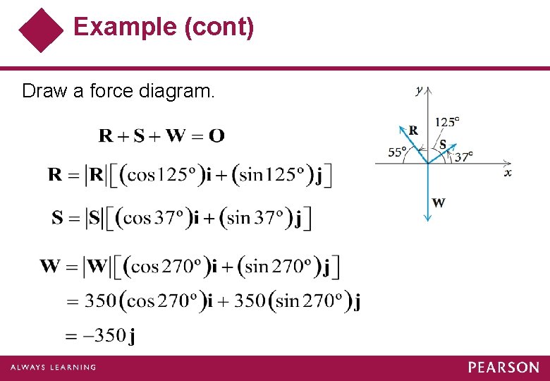 Example (cont) Draw a force diagram. 