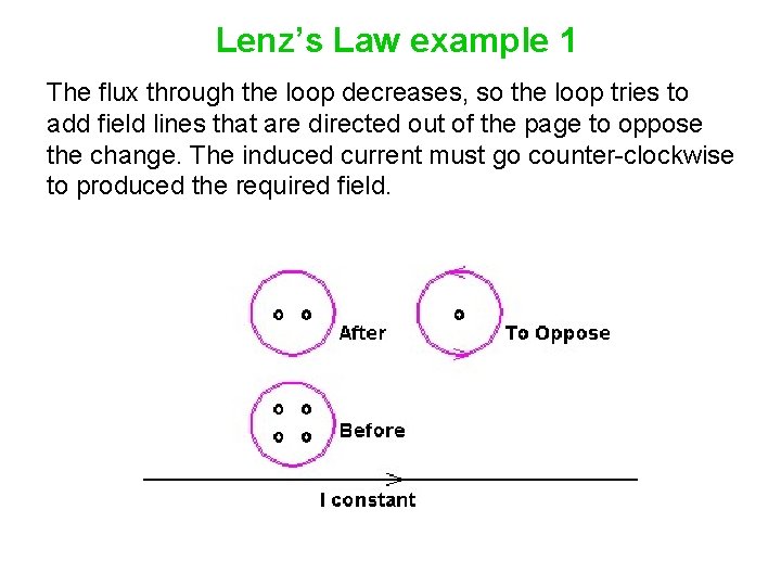 Lenz’s Law example 1 The flux through the loop decreases, so the loop tries