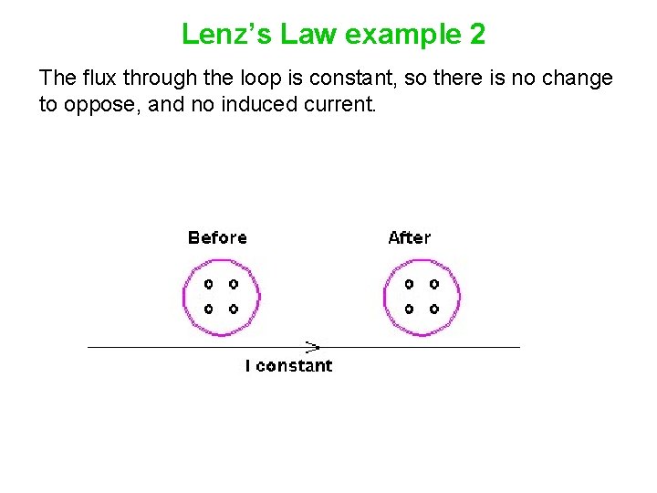 Lenz’s Law example 2 The flux through the loop is constant, so there is