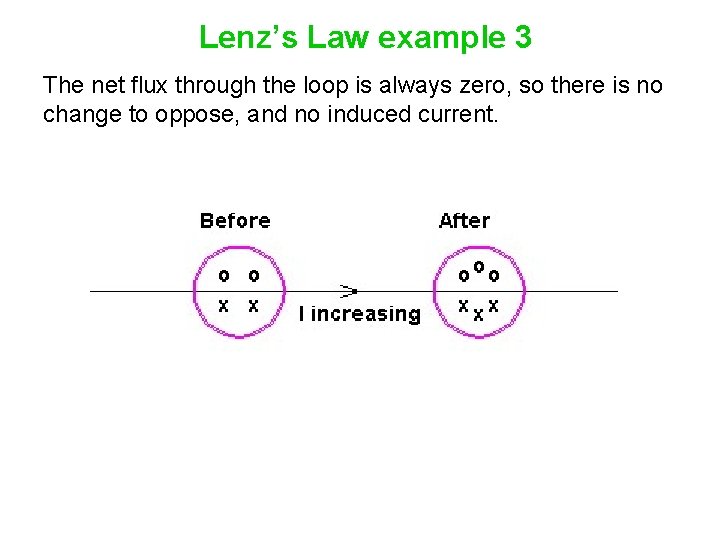 Lenz’s Law example 3 The net flux through the loop is always zero, so