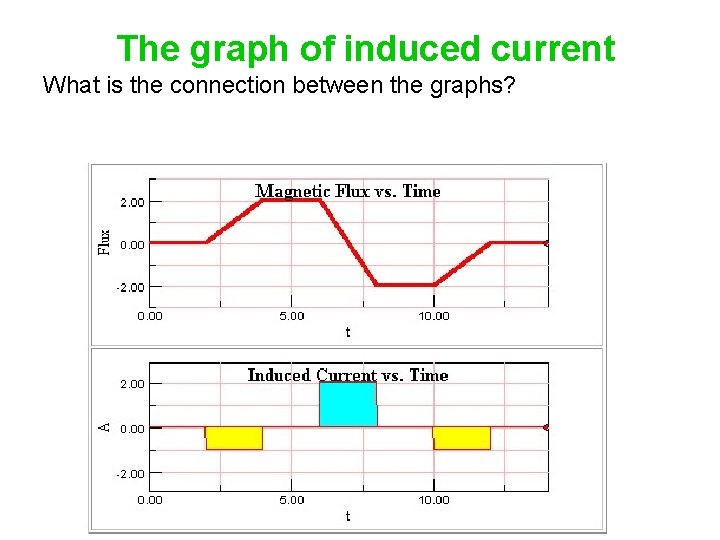 The graph of induced current What is the connection between the graphs? 