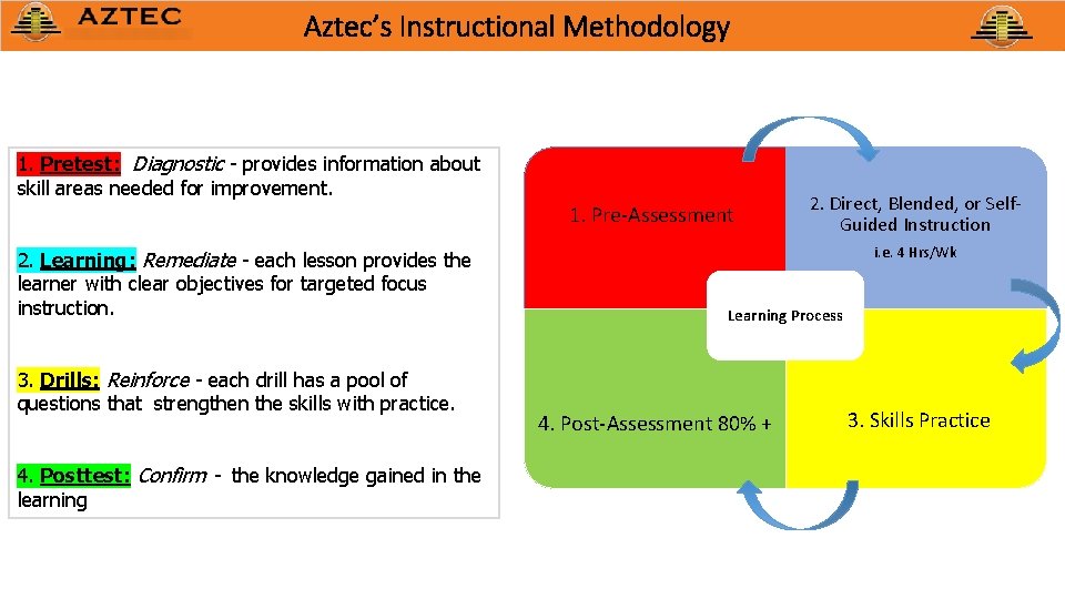 Aztec’s Instructional Methodology 1. Pretest: Diagnostic - provides information about skill areas needed for